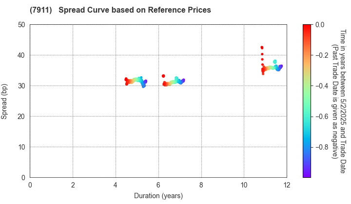 TOPPAN Holdings Inc.: Spread Curve based on JSDA Reference Prices