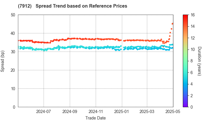 Dai Nippon Printing Co.,Ltd.: Spread Trend based on JSDA Reference Prices