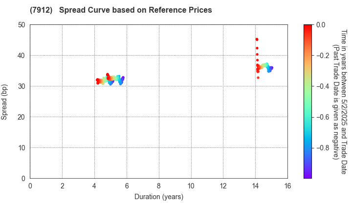 Dai Nippon Printing Co.,Ltd.: Spread Curve based on JSDA Reference Prices