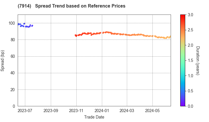 Kyodo Printing Co.,Ltd.: Spread Trend based on JSDA Reference Prices