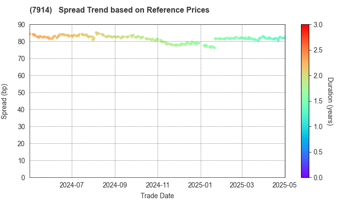 Kyodo Printing Co.,Ltd.: Spread Trend based on JSDA Reference Prices