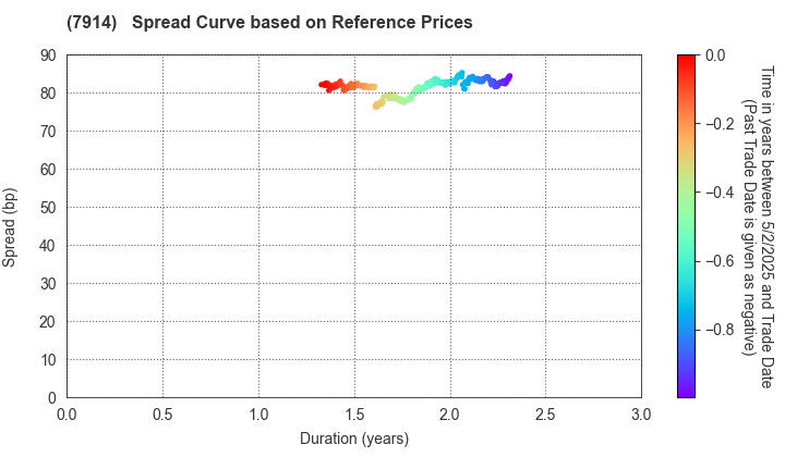 Kyodo Printing Co.,Ltd.: Spread Curve based on JSDA Reference Prices