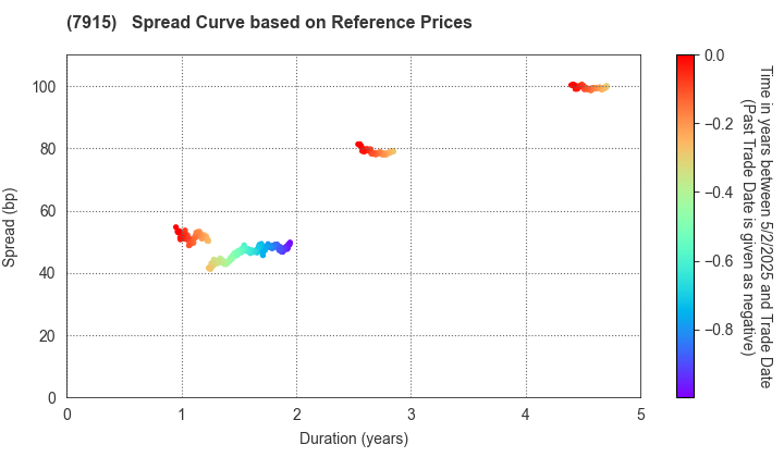 Nissha Co., Ltd.: Spread Curve based on JSDA Reference Prices