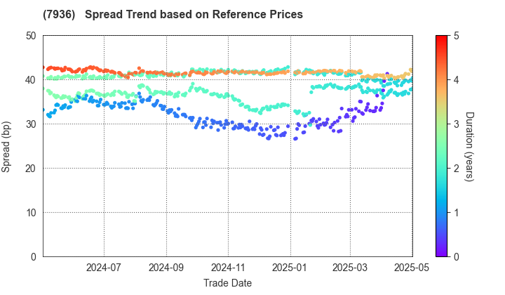 ASICS Corporation: Spread Trend based on JSDA Reference Prices