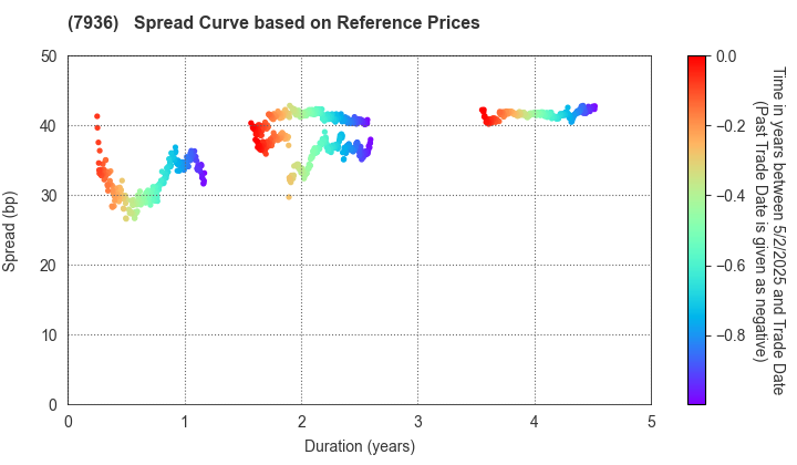 ASICS Corporation: Spread Curve based on JSDA Reference Prices