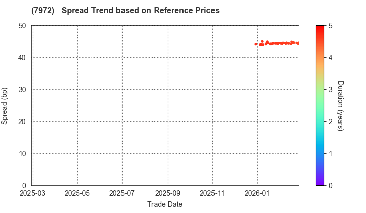 ITOKI CORPORATION: Spread Trend based on JSDA Reference Prices