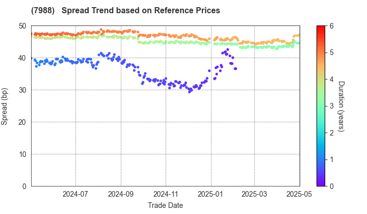 NIFCO INC.: Spread Trend based on JSDA Reference Prices