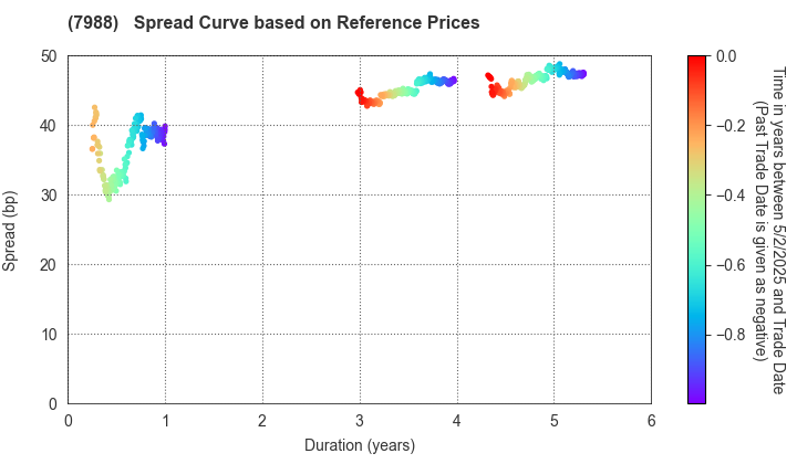 NIFCO INC.: Spread Curve based on JSDA Reference Prices