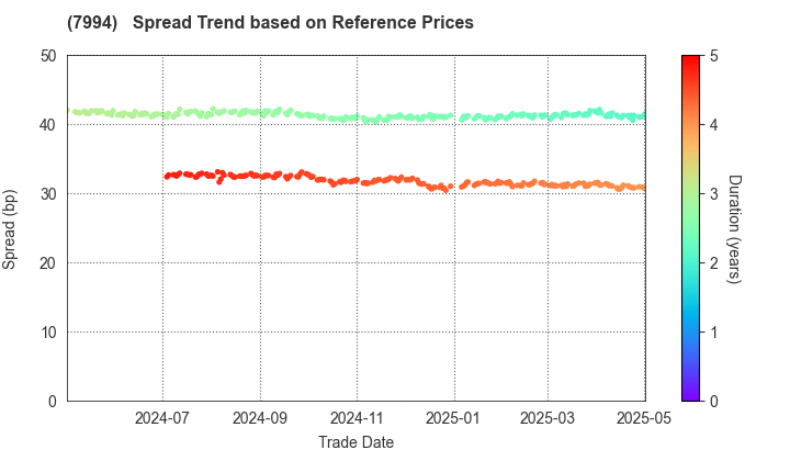 OKAMURA CORPORATION: Spread Trend based on JSDA Reference Prices