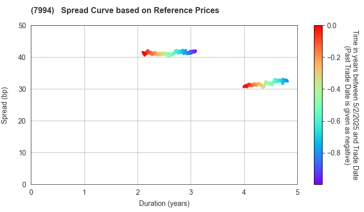 OKAMURA CORPORATION: Spread Curve based on JSDA Reference Prices