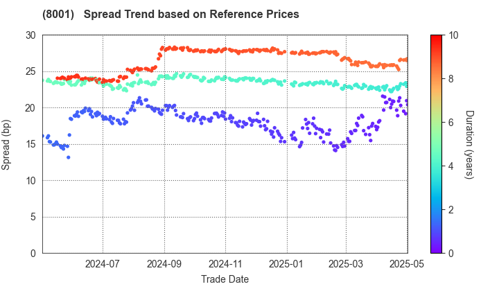 ITOCHU Corporation: Spread Trend based on JSDA Reference Prices