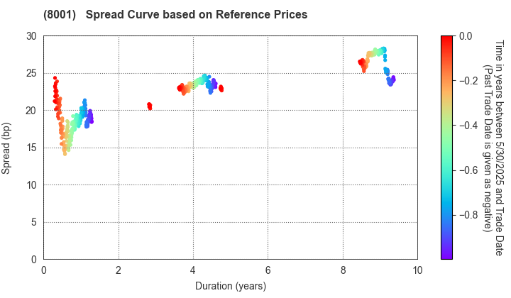 ITOCHU Corporation: Spread Curve based on JSDA Reference Prices