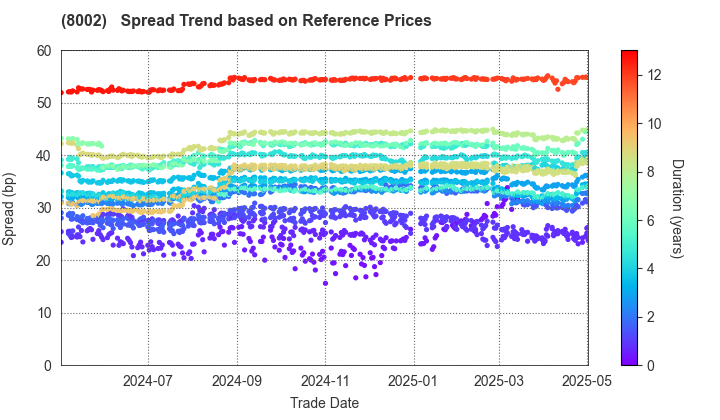 Marubeni Corporation: Spread Trend based on JSDA Reference Prices