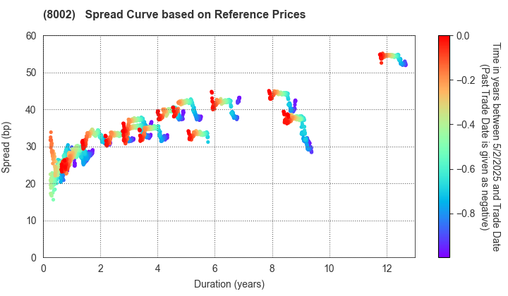 Marubeni Corporation: Spread Curve based on JSDA Reference Prices