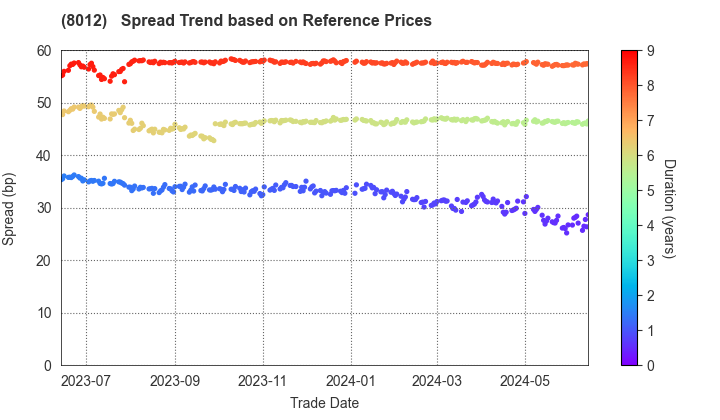 NAGASE&CO., LTD.: Spread Trend based on JSDA Reference Prices