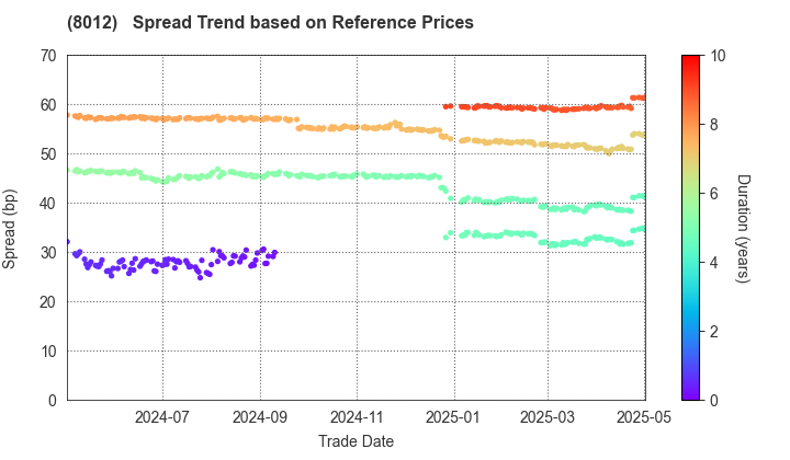 NAGASE&CO., LTD.: Spread Trend based on JSDA Reference Prices