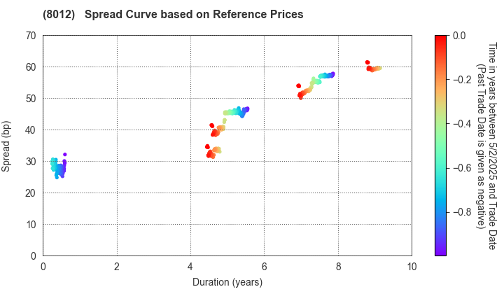 NAGASE&CO., LTD.: Spread Curve based on JSDA Reference Prices