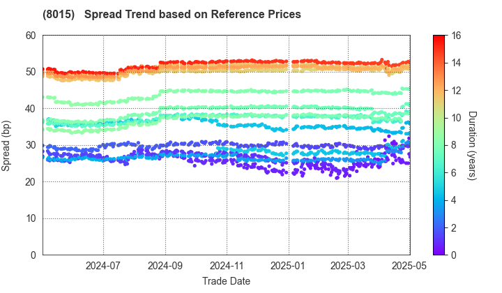 TOYOTA TSUSHO CORPORATION: Spread Trend based on JSDA Reference Prices