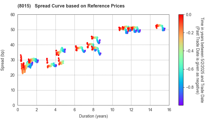 TOYOTA TSUSHO CORPORATION: Spread Curve based on JSDA Reference Prices