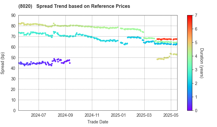 KANEMATSU CORPORATION: Spread Trend based on JSDA Reference Prices