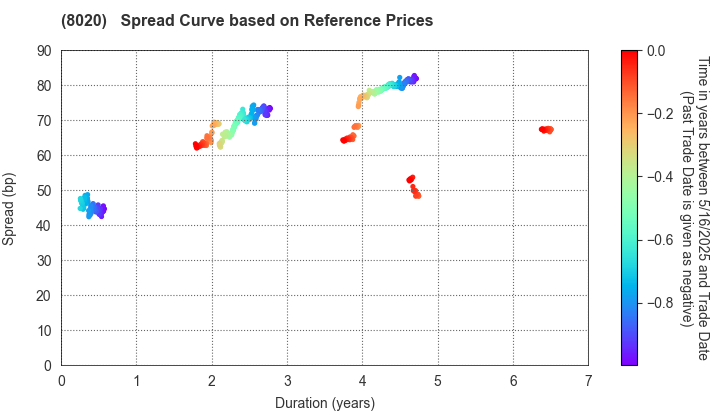 KANEMATSU CORPORATION: Spread Curve based on JSDA Reference Prices