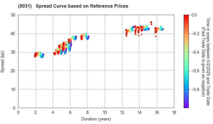 MITSUI & CO.,LTD.: Spread Curve based on JSDA Reference Prices