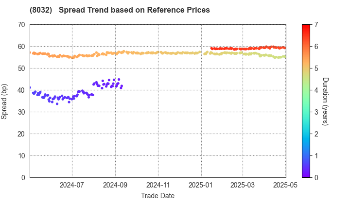 JAPAN PULP AND PAPER COMPANY LIMITED: Spread Trend based on JSDA Reference Prices