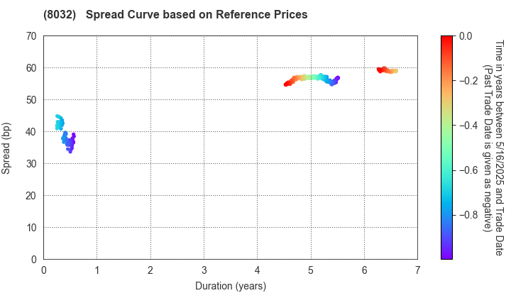 JAPAN PULP AND PAPER COMPANY LIMITED: Spread Curve based on JSDA Reference Prices