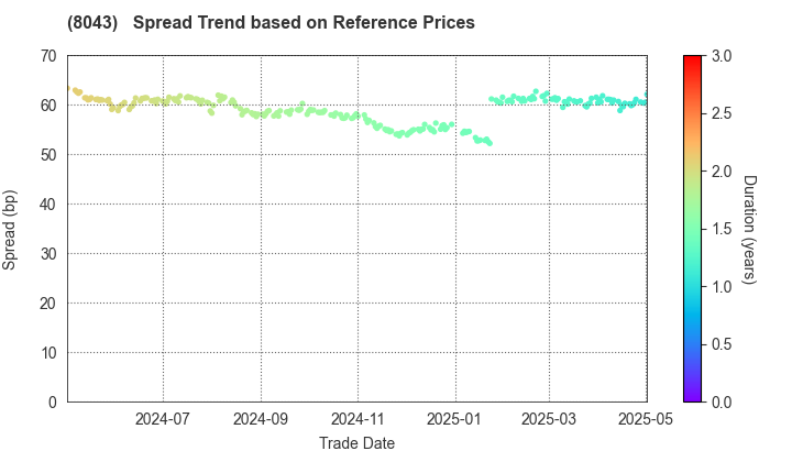 Starzen Company Limited: Spread Trend based on JSDA Reference Prices