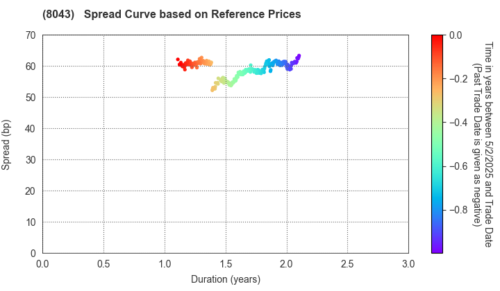 Starzen Company Limited: Spread Curve based on JSDA Reference Prices