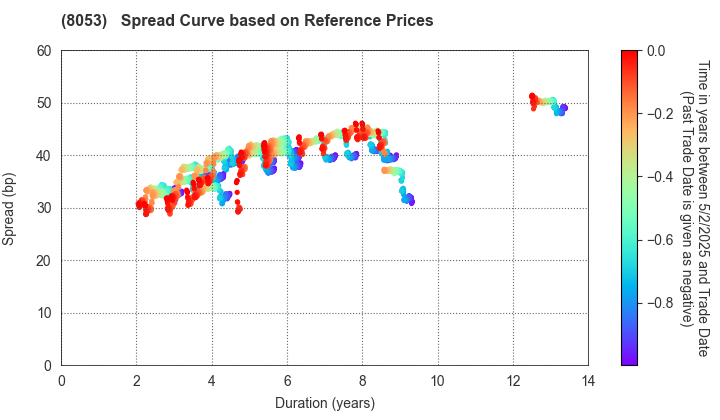 SUMITOMO CORPORATION: Spread Curve based on JSDA Reference Prices