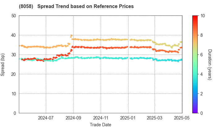 Mitsubishi Corporation: Spread Trend based on JSDA Reference Prices