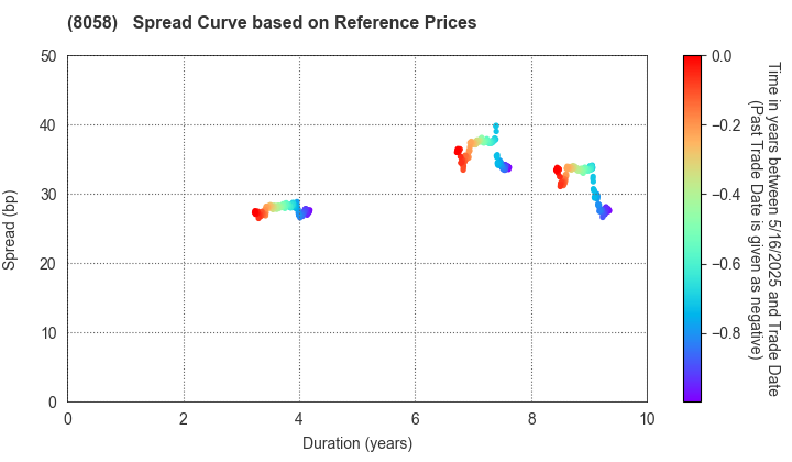 Mitsubishi Corporation: Spread Curve based on JSDA Reference Prices