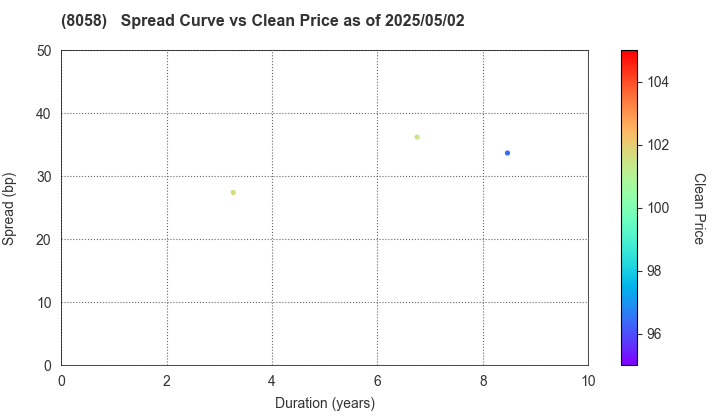 Mitsubishi Corporation: The Spread vs Price as of 5/2/2025