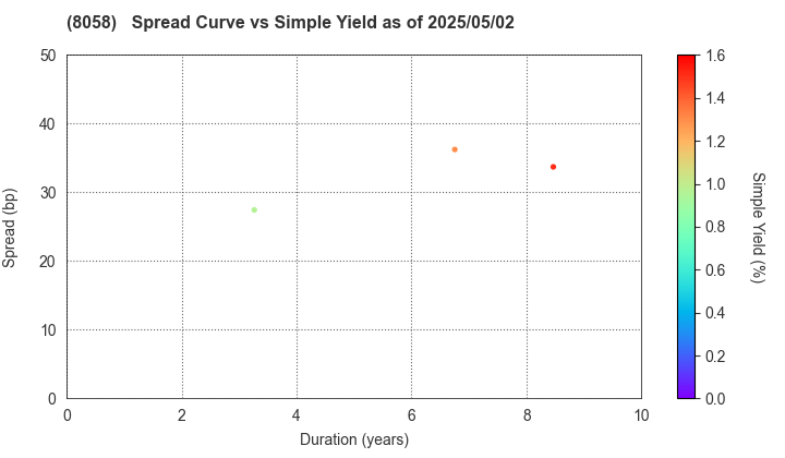 Mitsubishi Corporation: The Spread vs Simple Yield as of 5/2/2025