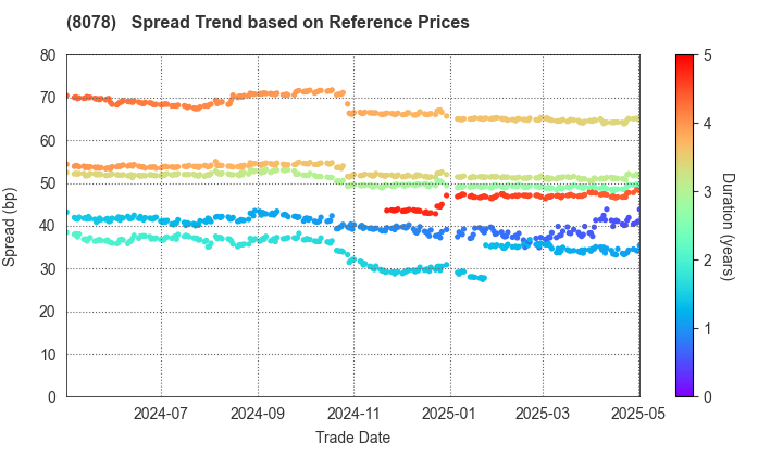 HANWA CO.,LTD.: Spread Trend based on JSDA Reference Prices