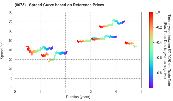 HANWA CO.,LTD.: Spread Curve based on JSDA Reference Prices