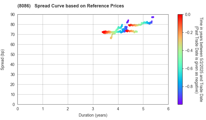 NIPRO CORPORATION: Spread Curve based on JSDA Reference Prices