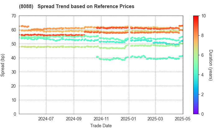 IWATANI CORPORATION: Spread Trend based on JSDA Reference Prices
