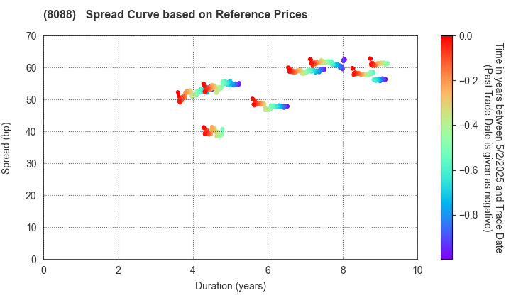 IWATANI CORPORATION: Spread Curve based on JSDA Reference Prices