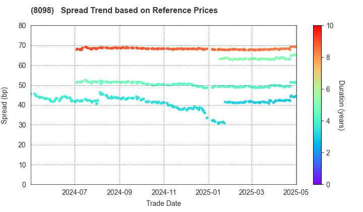 Inabata & Co.,Ltd.: Spread Trend based on JSDA Reference Prices