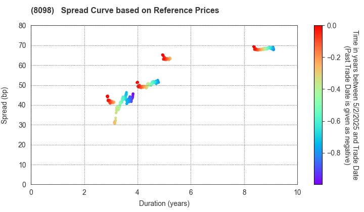 Inabata & Co.,Ltd.: Spread Curve based on JSDA Reference Prices