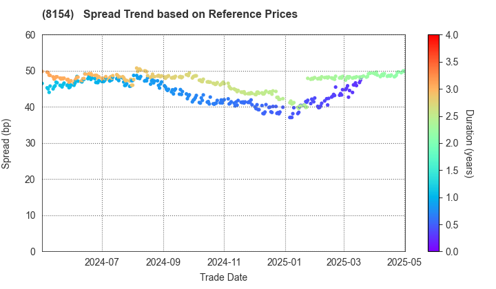 KAGA ELECTRONICS CO.,LTD.: Spread Trend based on JSDA Reference Prices