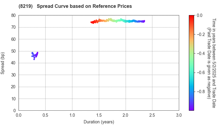 AOYAMA TRADING Co., Ltd.: Spread Curve based on JSDA Reference Prices