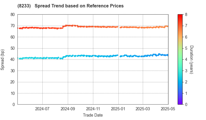 Takashimaya Company, Limited: Spread Trend based on JSDA Reference Prices