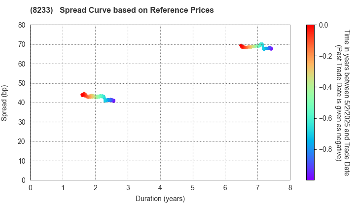 Takashimaya Company, Limited: Spread Curve based on JSDA Reference Prices