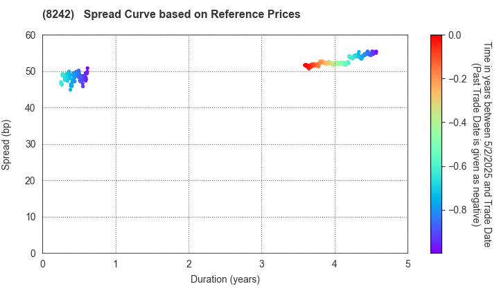 H2O RETAILING CORPORATION: Spread Curve based on JSDA Reference Prices