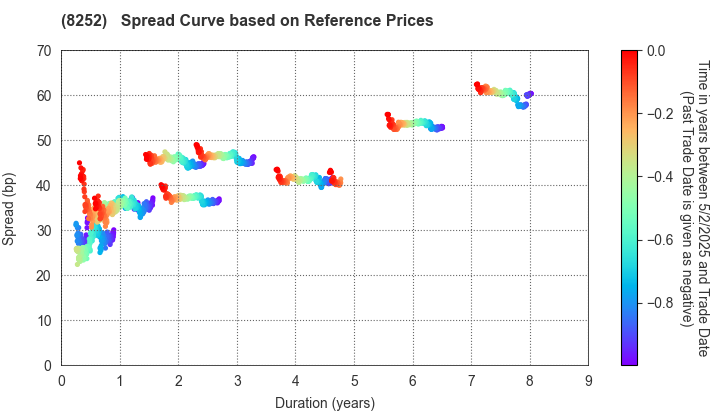 MARUI GROUP CO.,LTD.: Spread Curve based on JSDA Reference Prices