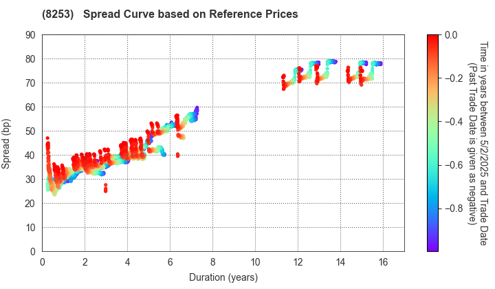 Credit Saison Co.,Ltd.: Spread Curve based on JSDA Reference Prices