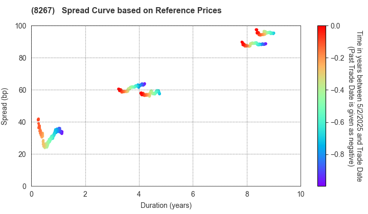 AEON CO.,LTD.: Spread Curve based on JSDA Reference Prices